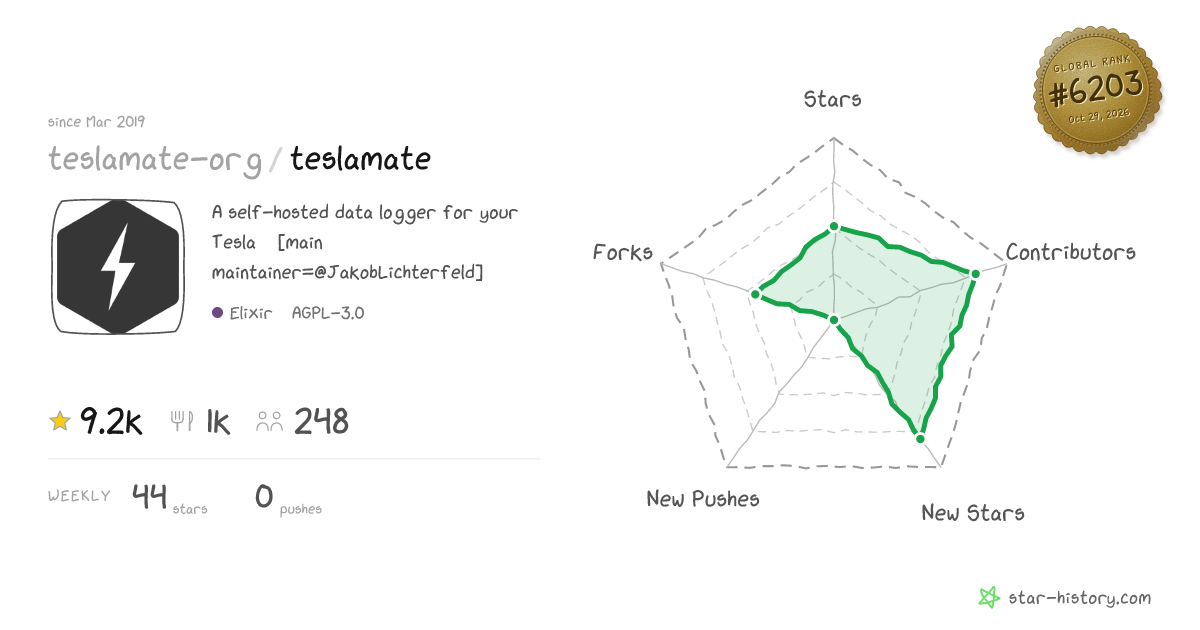 teslamate-org/teslamate - 8.7k Stars · Global Rank #6316