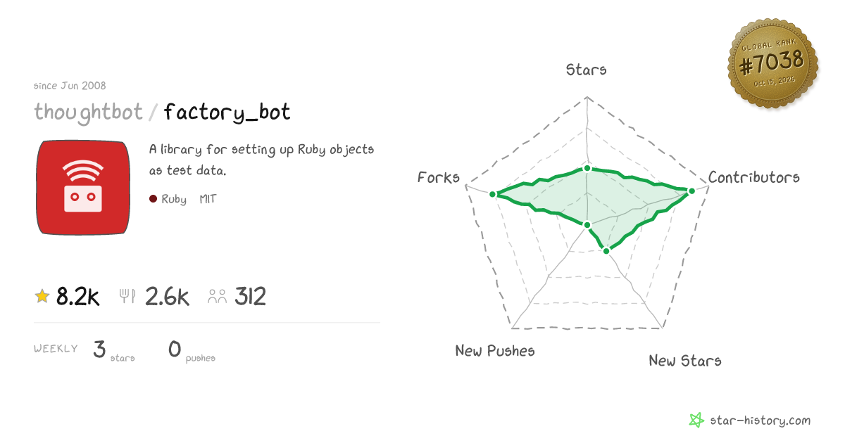 thoughtbot/factory_bot - 8.2k Stars · Global Rank #6780