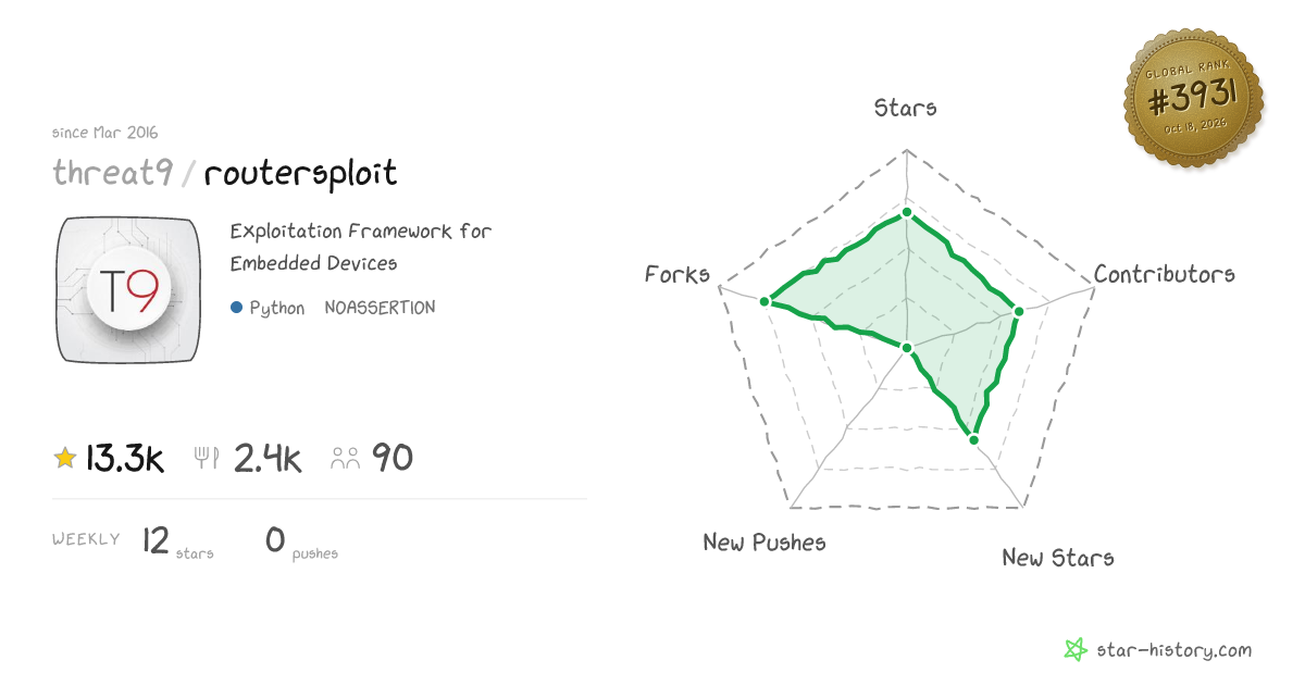 threat9/routersploit - 13.2k Stars · Global Rank #3782