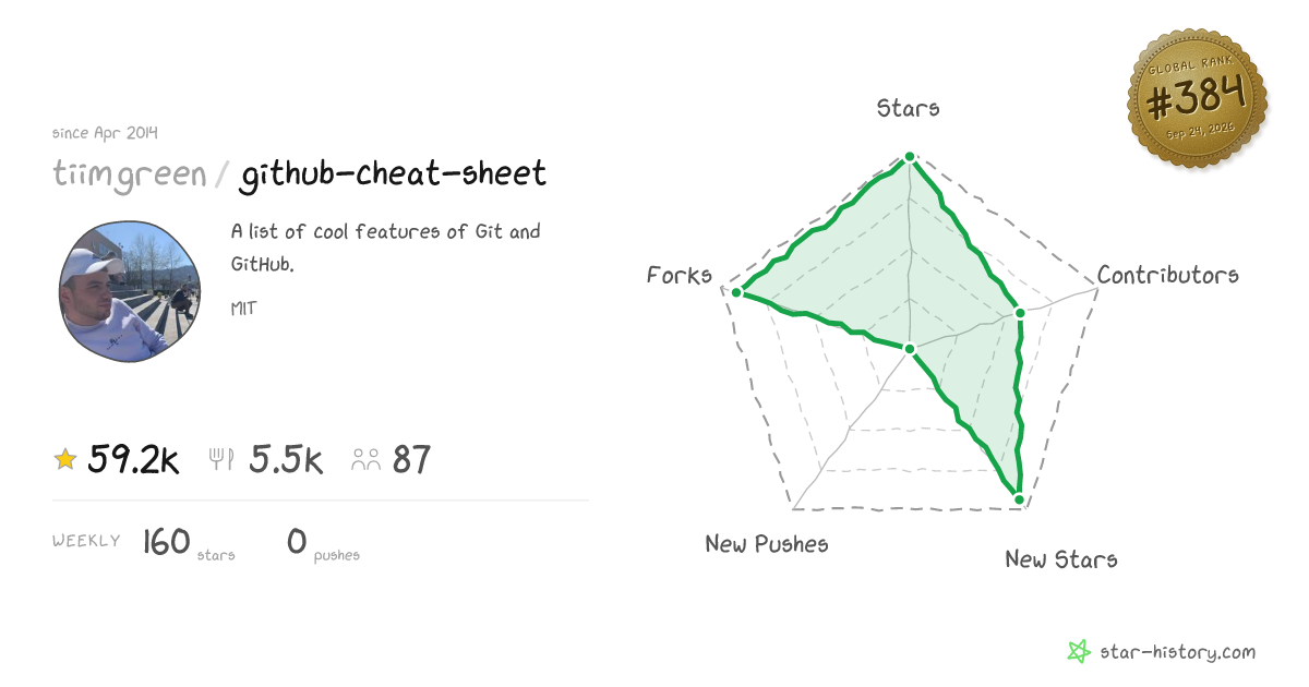tiimgreen/github-cheat-sheet - 57.6k Stars · Global Rank #357