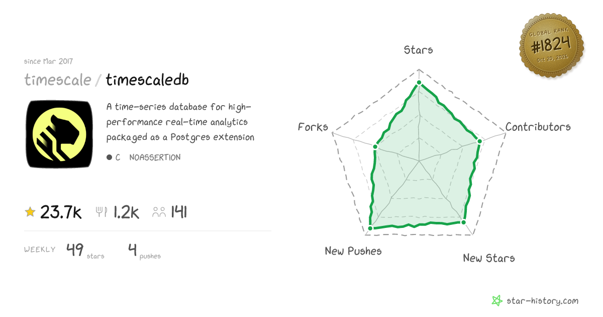 timescale/timescaledb - 23.1k Stars · Global Rank #1771