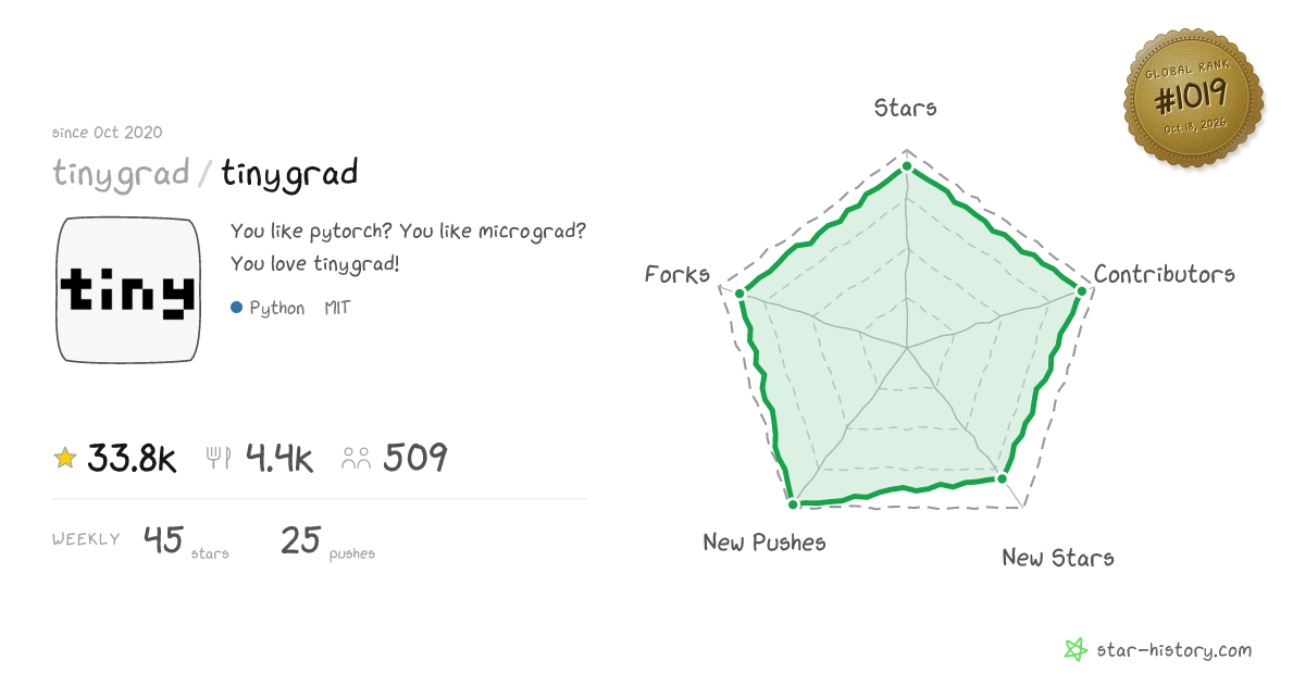 tinygrad/tinygrad - 33.4k Stars · Global Rank #951