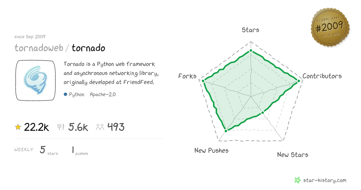 tornadoweb/tornado - 22.2k Stars · Global Rank #1861