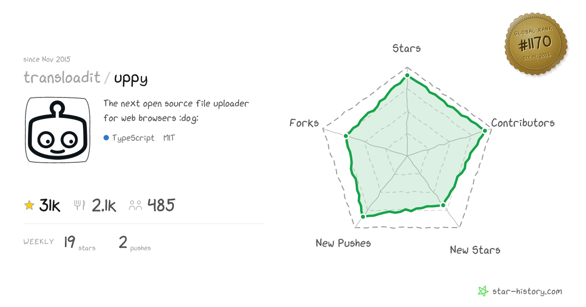 transloadit/uppy - 30.9k Stars · Global Rank #1069