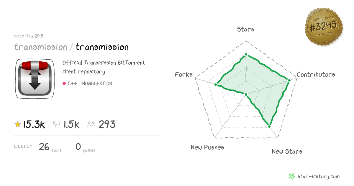 transmission/transmission - 14.9k Stars · Global Rank #3177