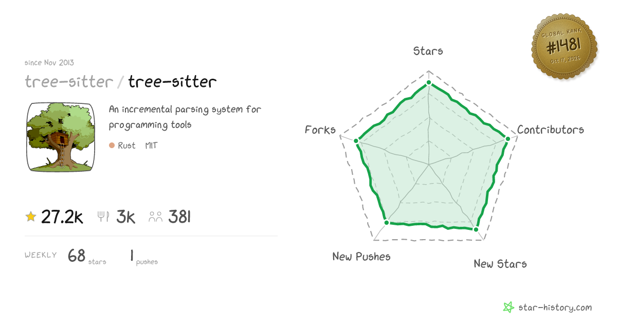 tree-sitter/tree-sitter - 25.8k Stars · Global Rank #1435