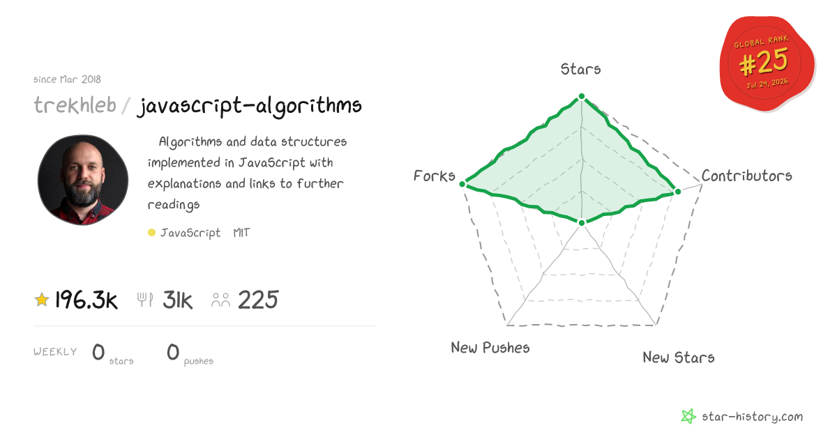 trekhleb/javascript-algorithms - 196.2k Stars · Global Rank #24