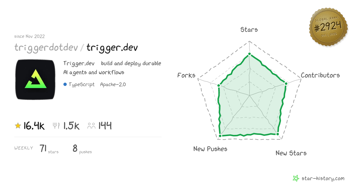triggerdotdev/trigger.dev - 16.4k Stars · Global Rank #2926