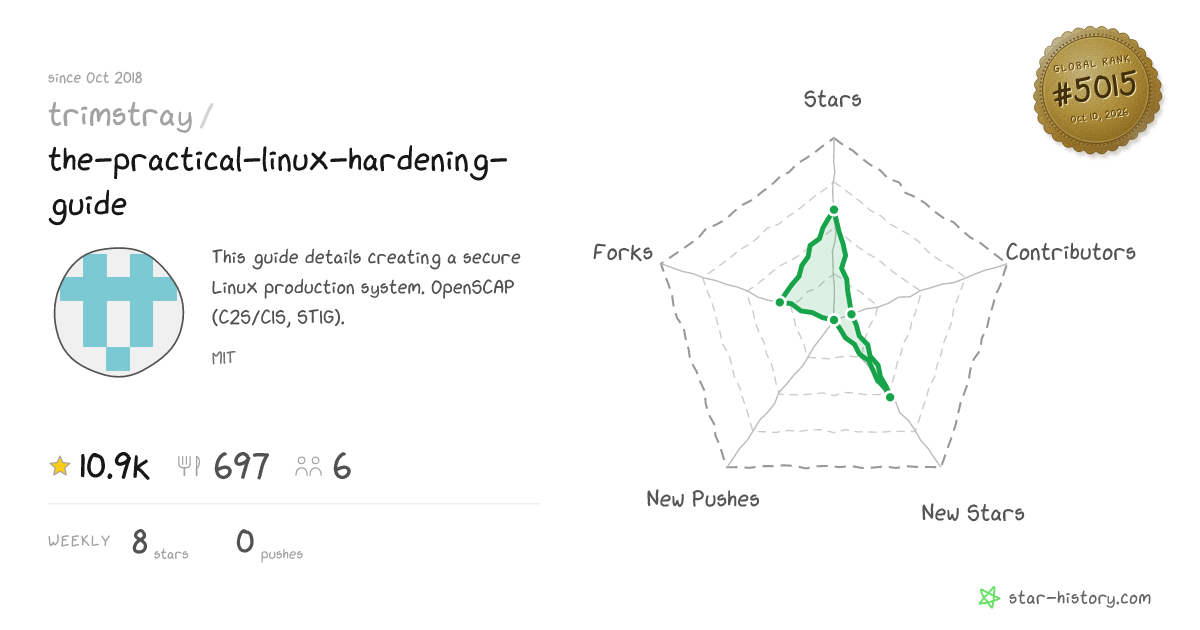 trimstray/the-practical-linux-hardening-guide - 10.6k Stars · Global ...