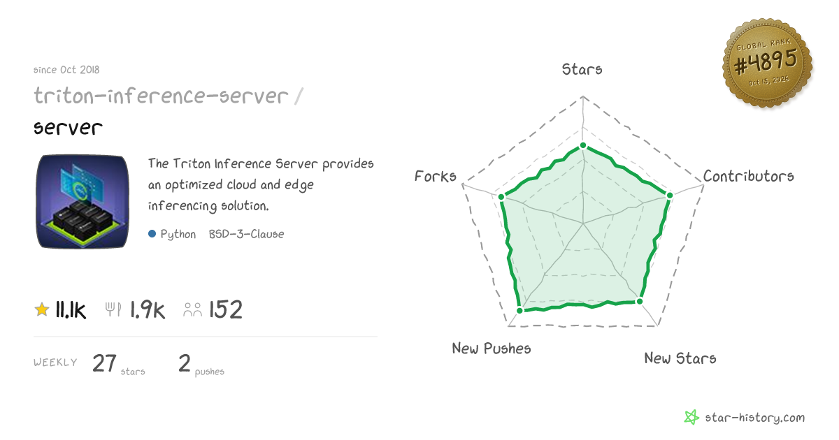 triton-inference-server/server - 10.8k Stars · Global Rank #4843
