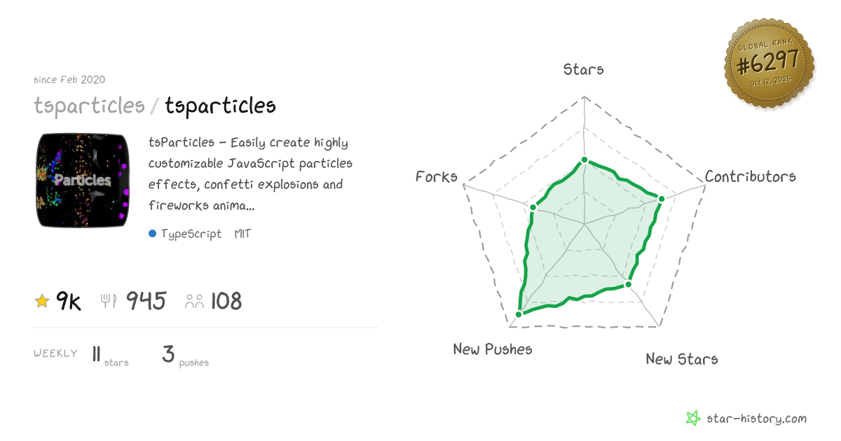 tsparticles/tsparticles - 8.9k Stars · Global Rank #6124