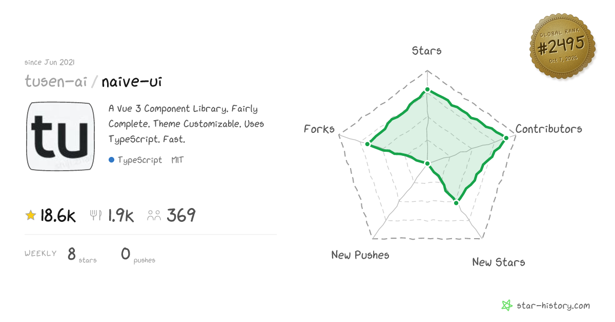 tusen-ai/naive-ui - 18.4k Stars · Global Rank #2389
