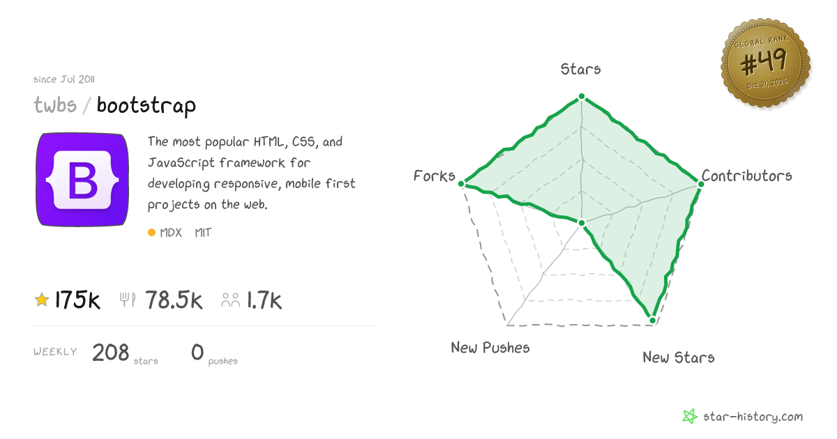 twbs/bootstrap - 174.5k Stars · Global Rank #43