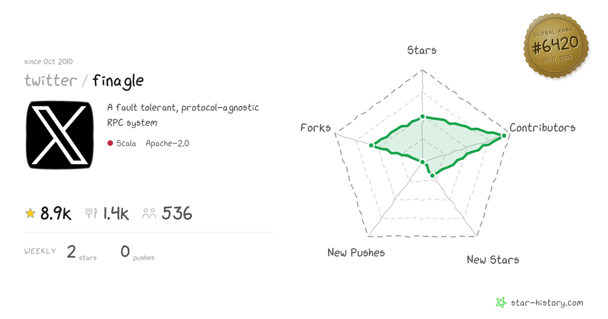 twitter/finagle - 8.9k Stars · Global Rank #6144