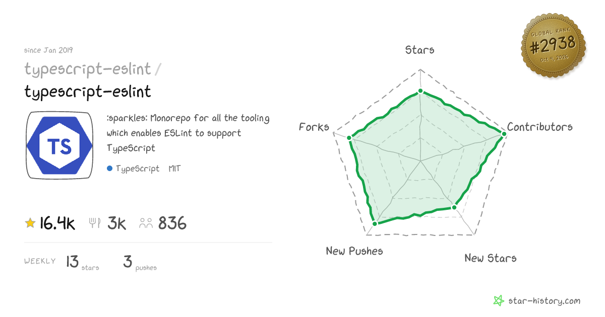 typescript-eslint/typescript-eslint - 16.3k Stars · Global Rank #2830