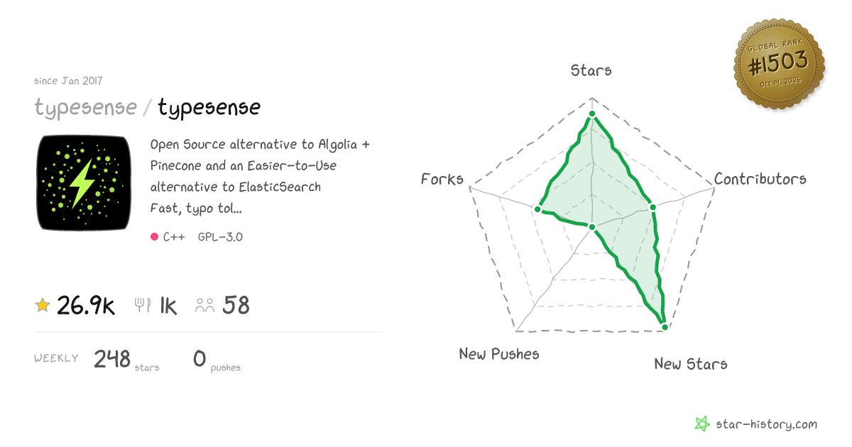 typesense/typesense - 26.4k Stars · Global Rank #1447