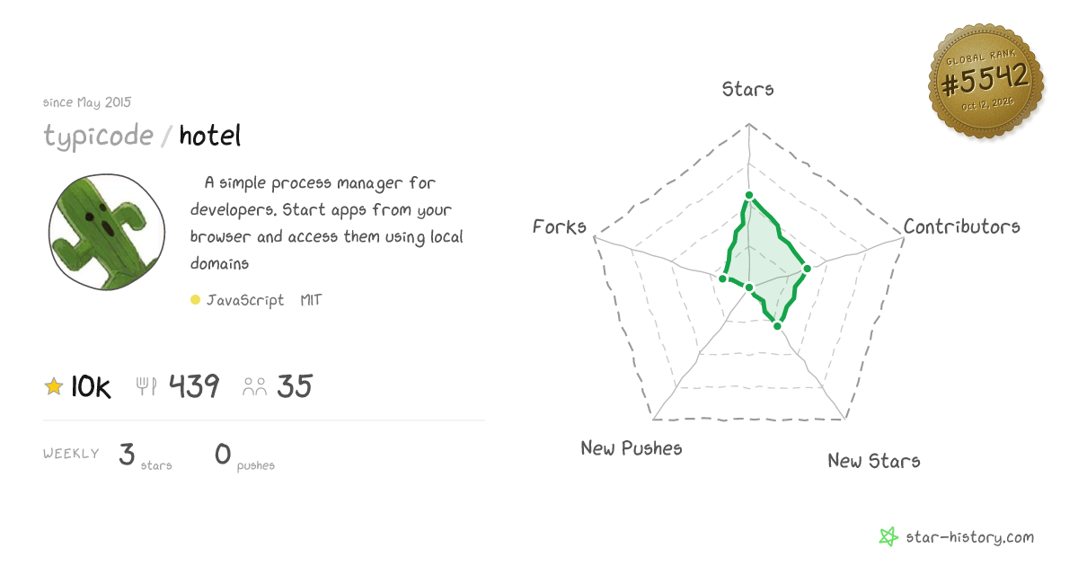 typicode/hotel - 10k Stars · Global Rank #5329
