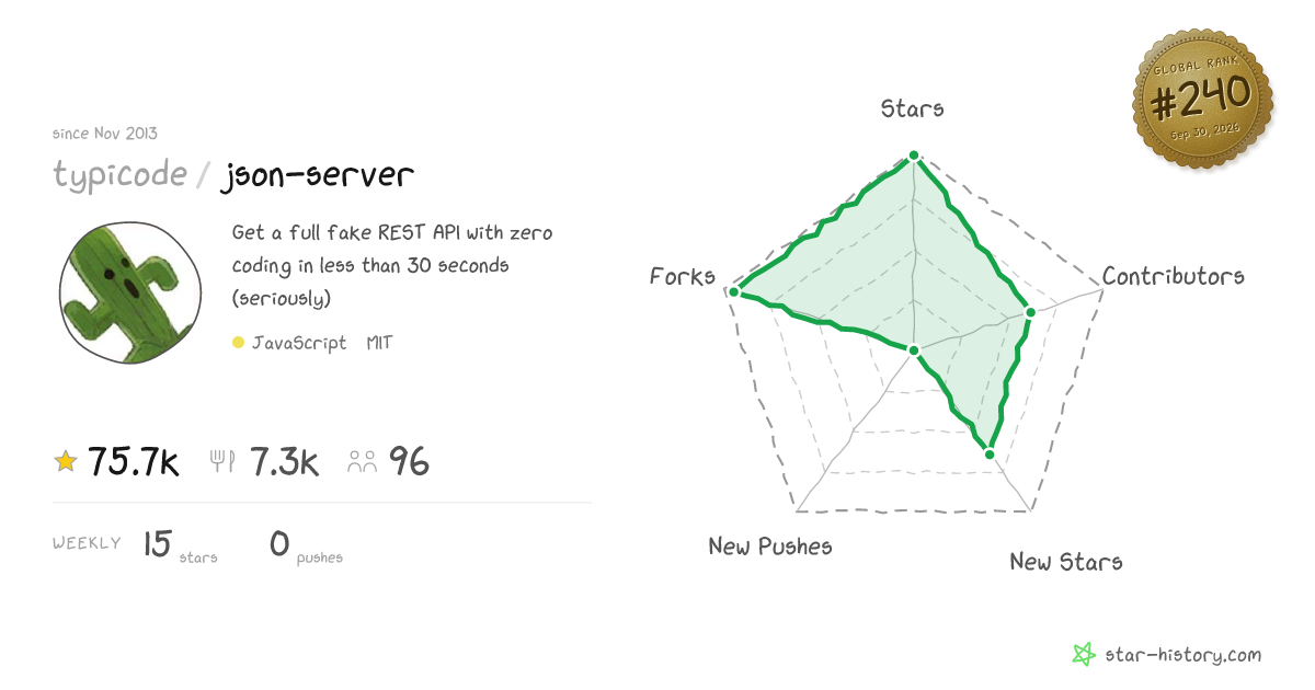 typicode/json-server - 75.6k Stars · Global Rank #204
