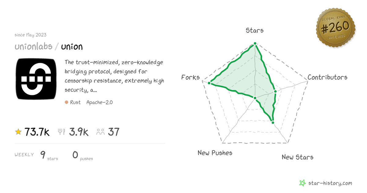 unionlabs/union - 73.9k Stars · Global Rank #215