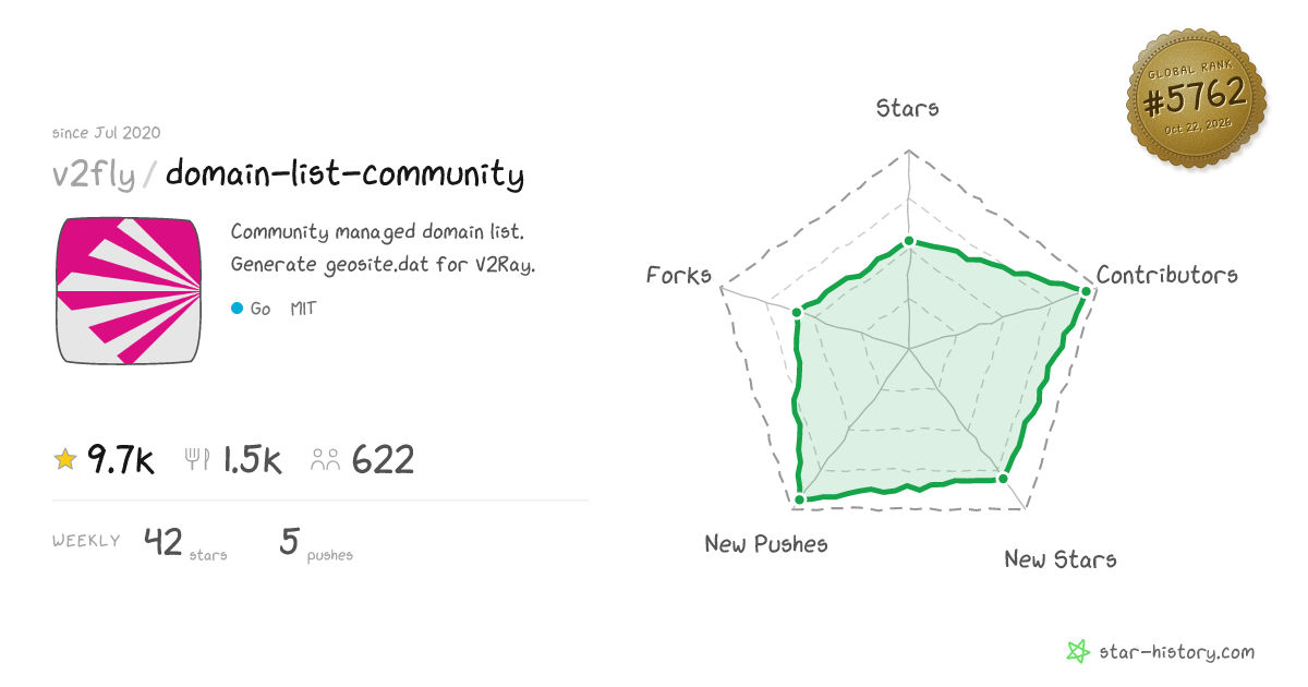 v2fly/domain-list-community - 9k Stars · Global Rank #6038