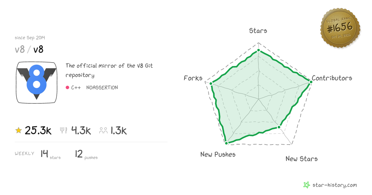 v8/v8 - 25.1k Stars · Global Rank #1553