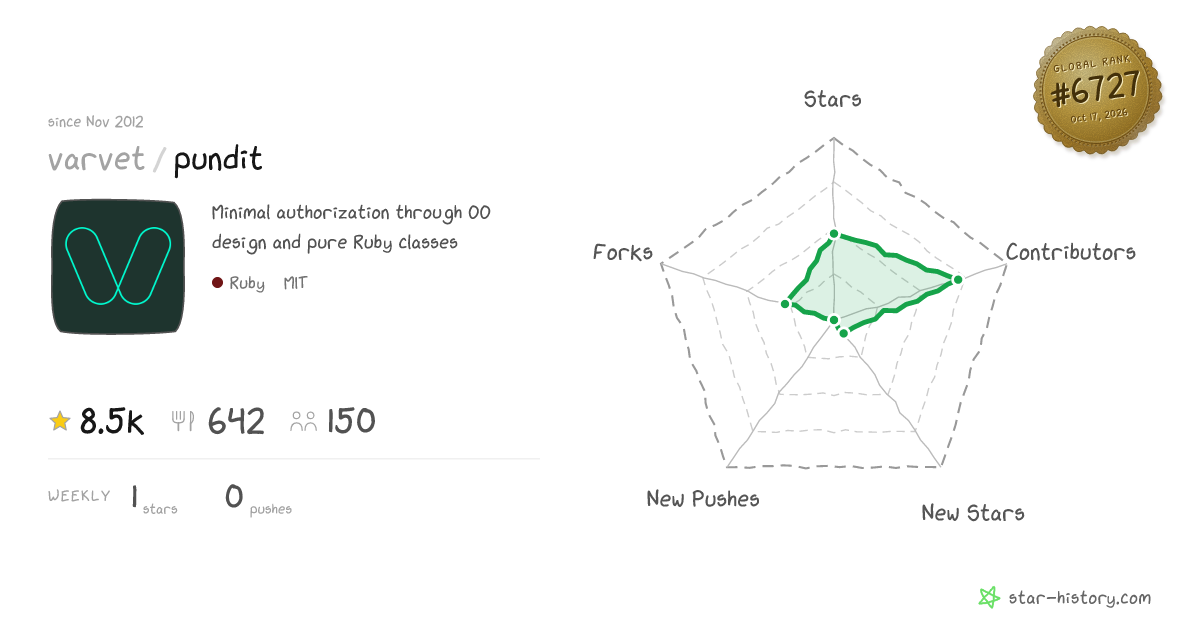 varvet/pundit - 8.5k Stars · Global Rank #6439