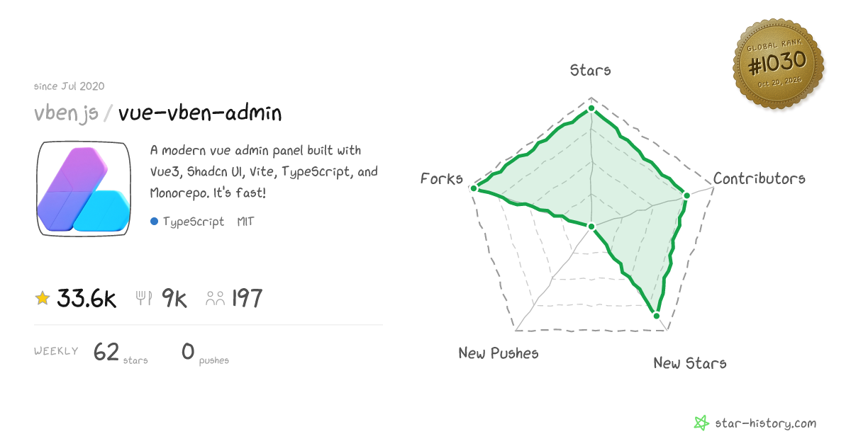 vbenjs/vue-vben-admin - 32.9k Stars · Global Rank #968