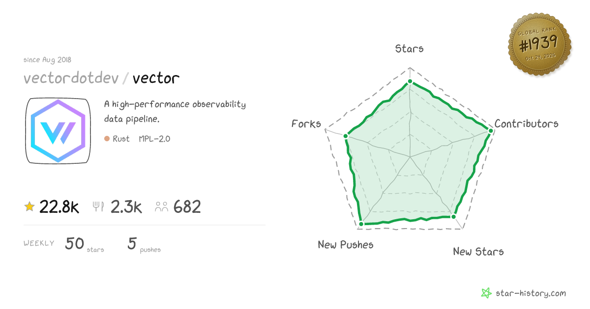 vectordotdev/vector - 22.3k Stars · Global Rank #1885