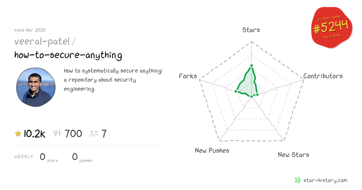 veeral-patel/how-to-secure-anything - 10.2k Stars · Global Rank #5137