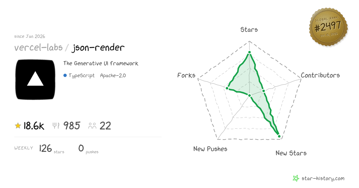 vercel-labs/json-render - 15.6k Stars · Global Rank #2974