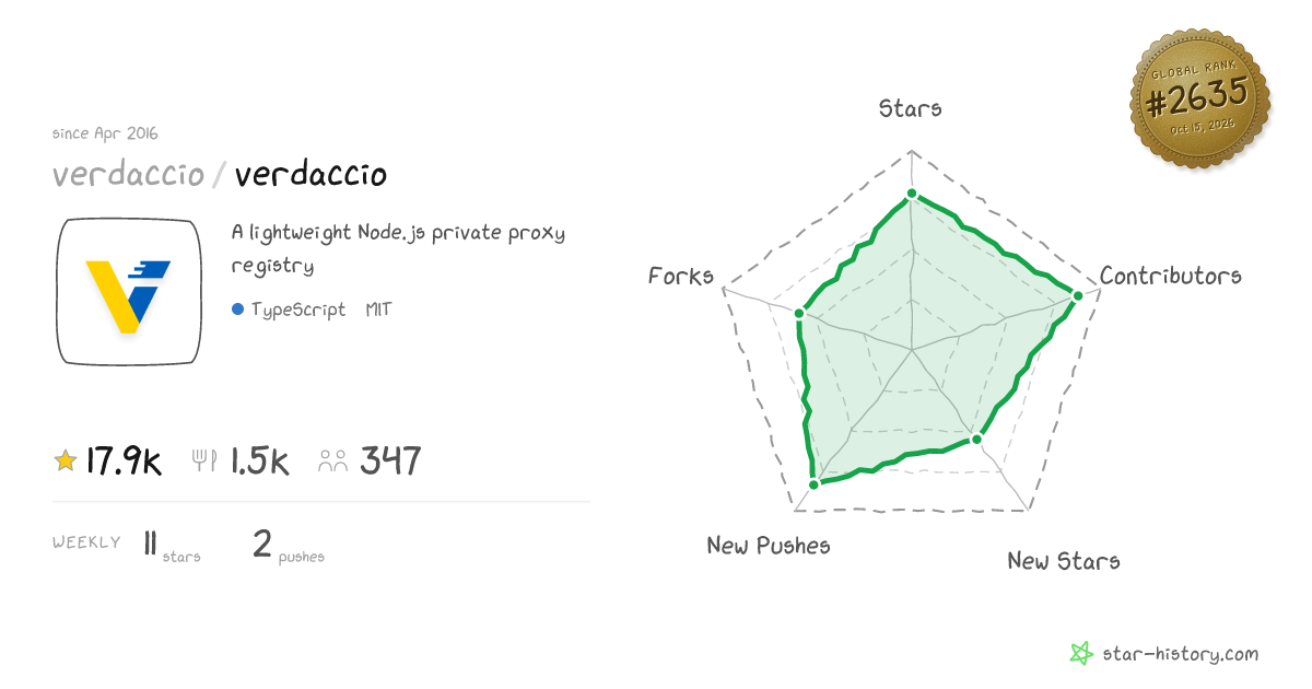 verdaccio/verdaccio - 17.7k Stars · Global Rank #2510