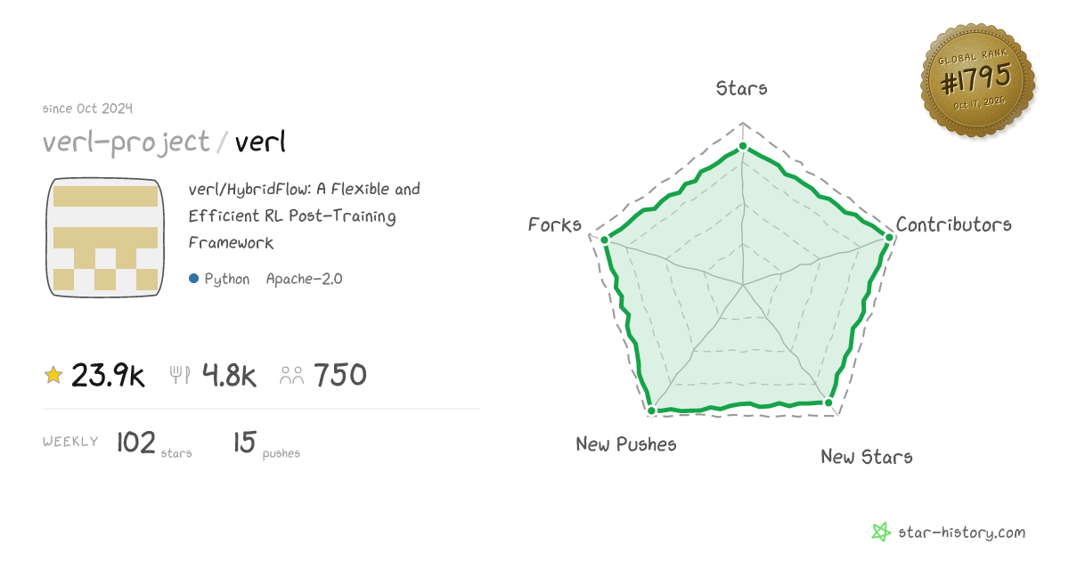 verl-project/verl - 22.7k Stars · Global Rank #1820