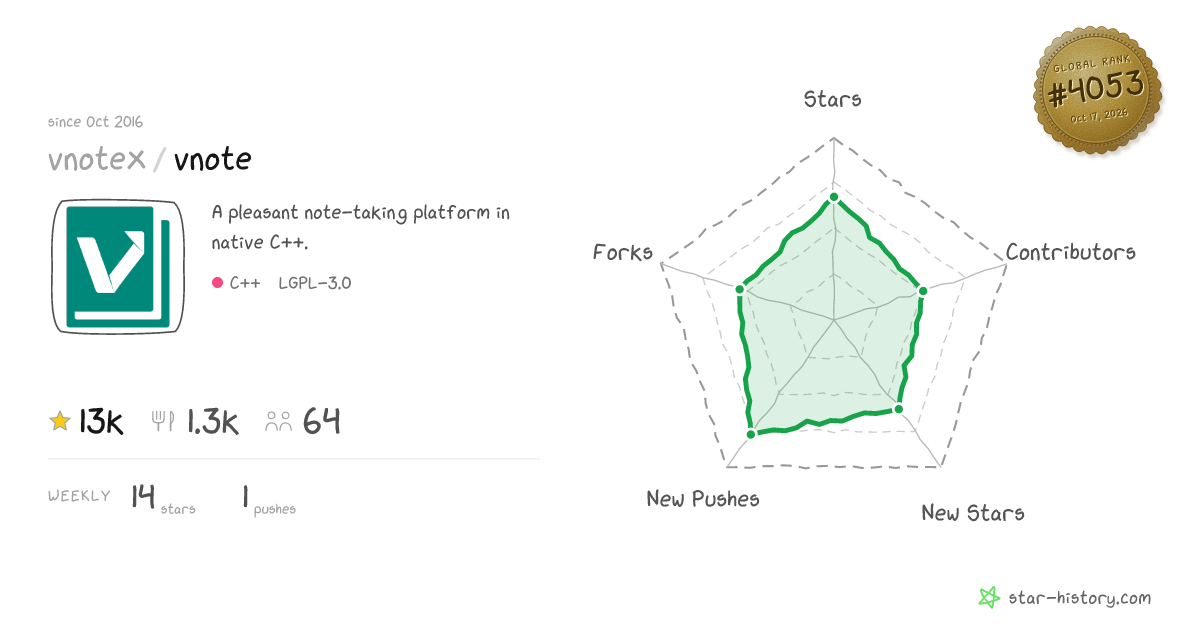 vnotex/vnote - 12.8k Stars · Global Rank #3901
