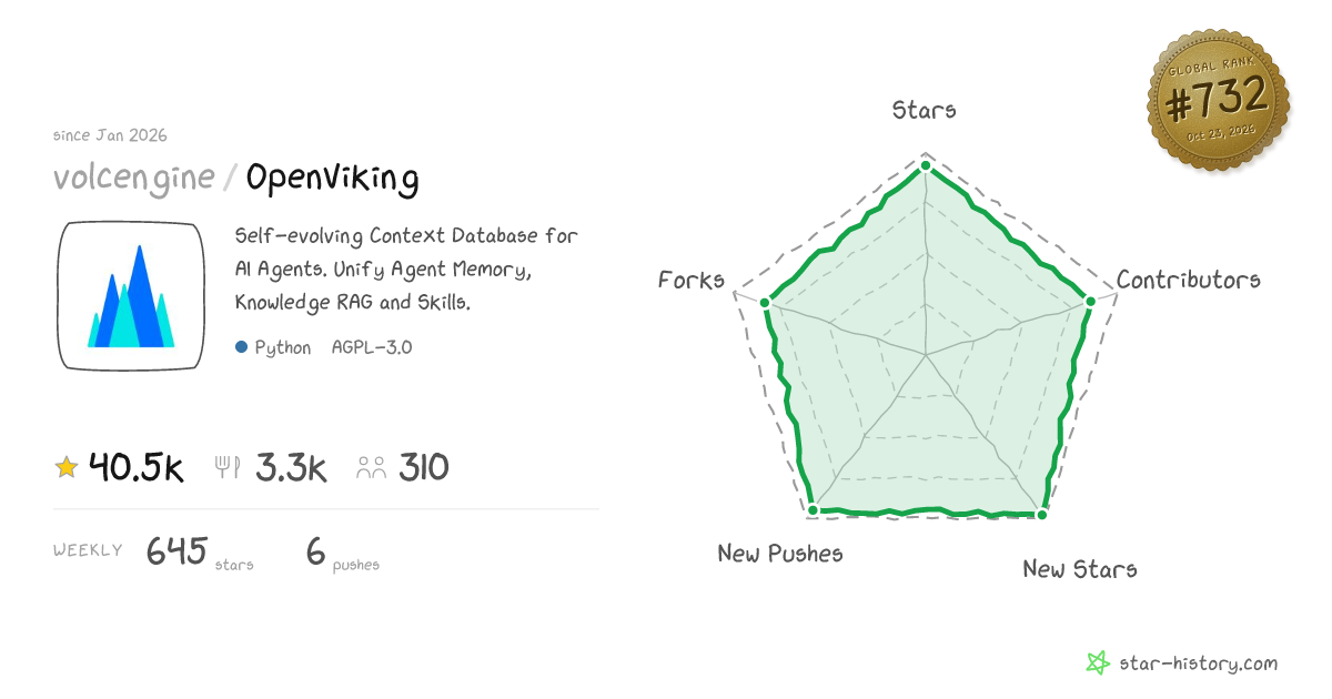 volcengine/OpenViking - 24k Stars · Global Rank #1583