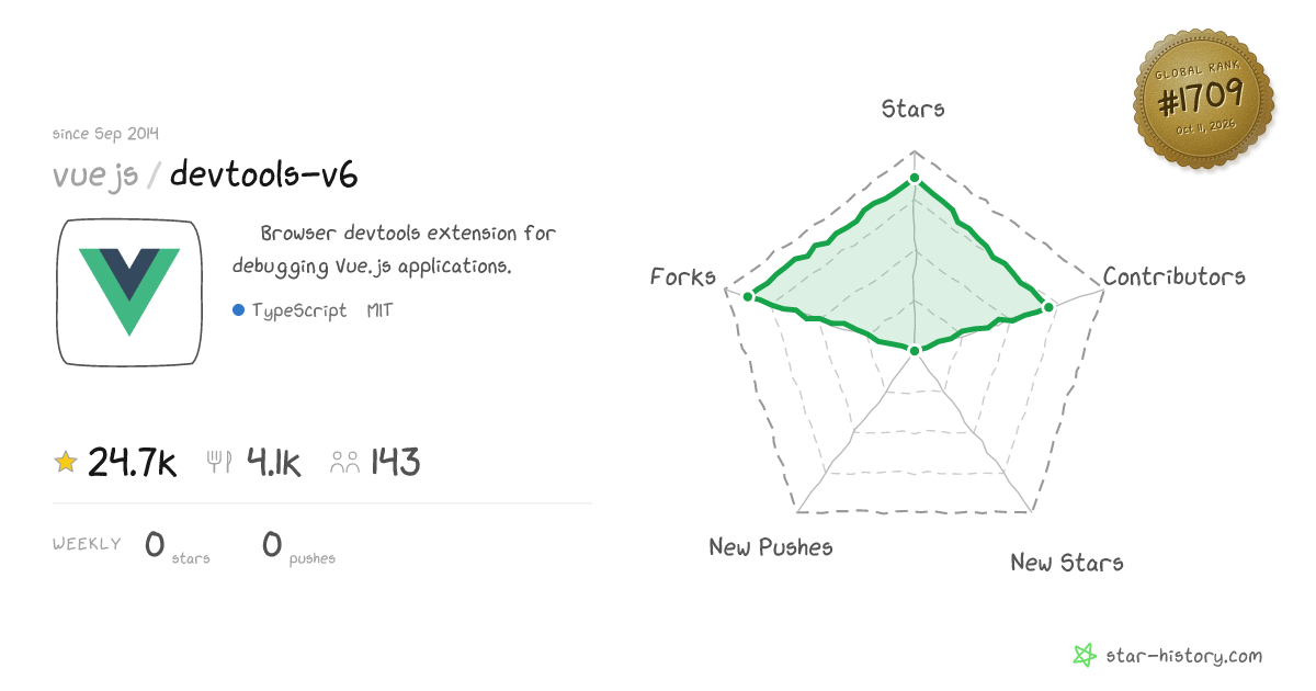 vuejs/devtools-v6 - 24.7k Stars · Global Rank #1600
