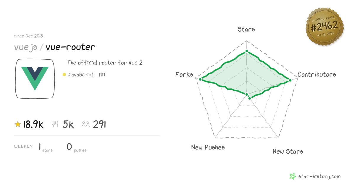 vuejs/vue-router - 18.9k Stars · Global Rank #2311