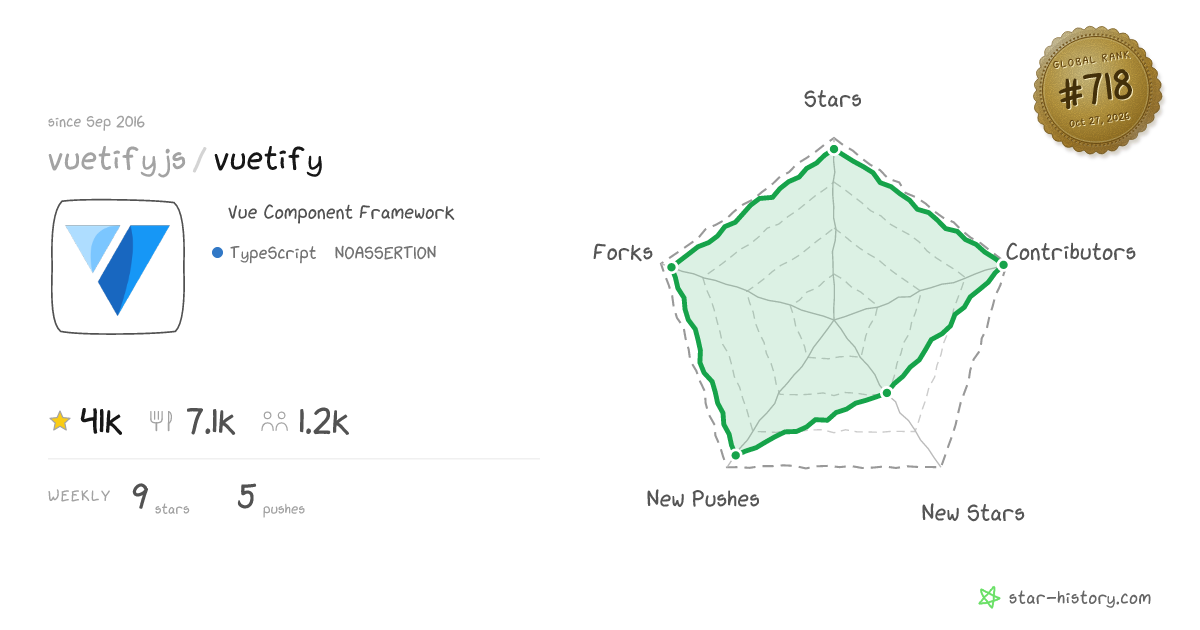 vuetifyjs/vuetify - 41k Stars · Global Rank #656