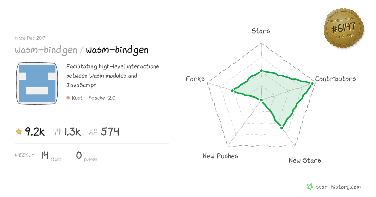 wasm-bindgen/wasm-bindgen - 9.1k Stars · Global Rank #5988