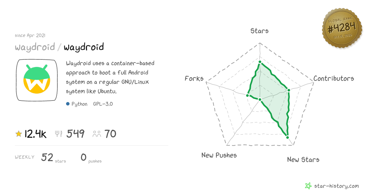 waydroid/waydroid - 11.8k Stars · Global Rank #4391