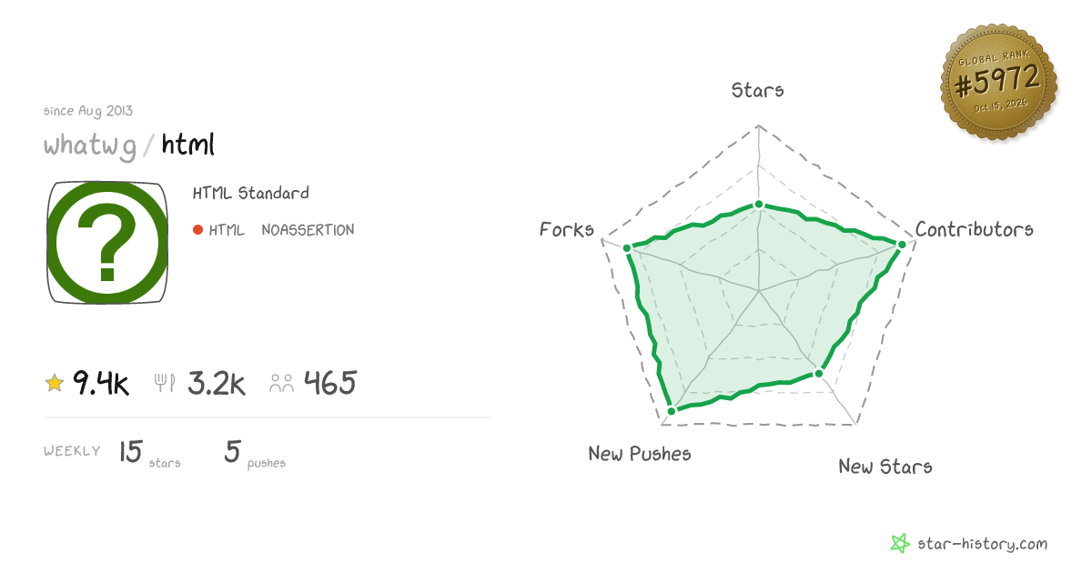 whatwg/html - 9.3k Stars · Global Rank #5790
