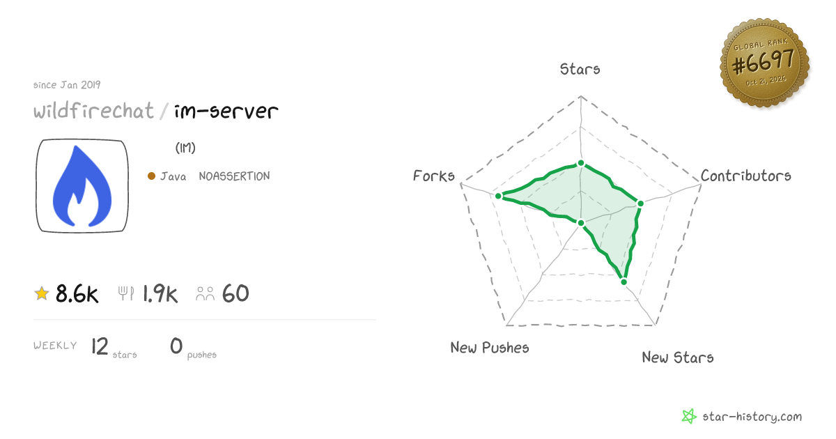 wildfirechat/im-server - 8.5k Stars · Global Rank #6457