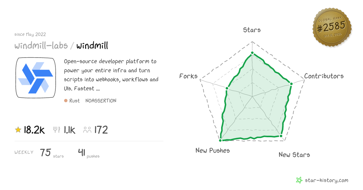 windmill-labs/windmill - 17.4k Stars · Global Rank #2626