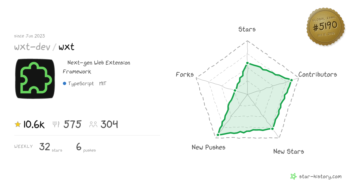 wxt-dev/wxt - 10k Stars · Global Rank #5266