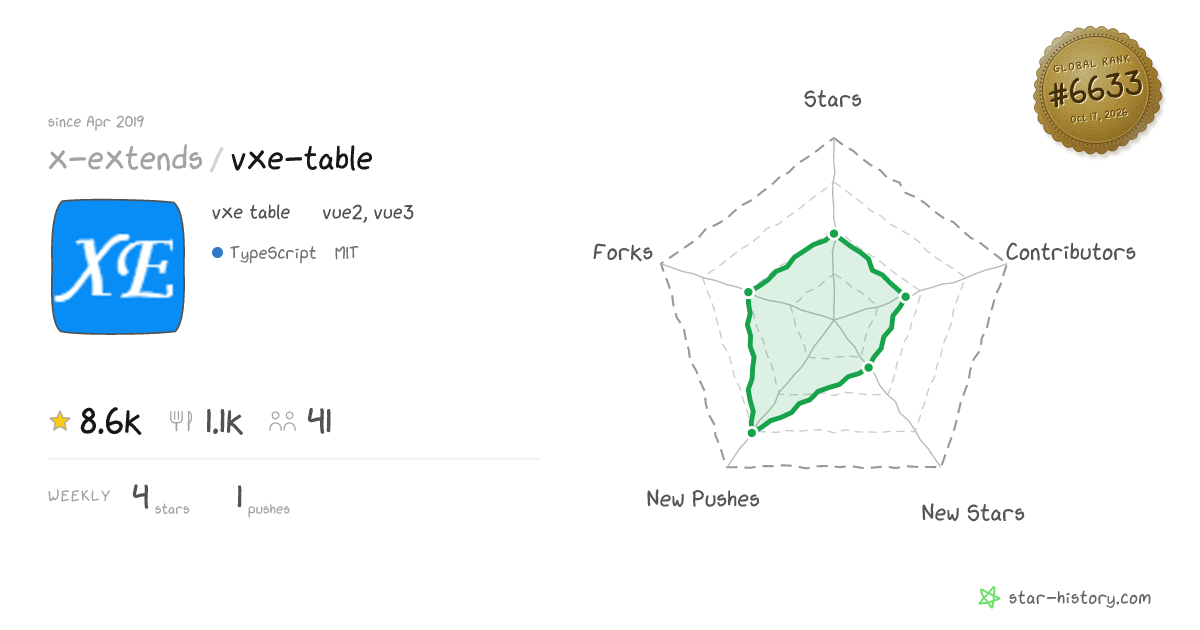 x-extends/vxe-table - 8.6k Stars · Global Rank #6381