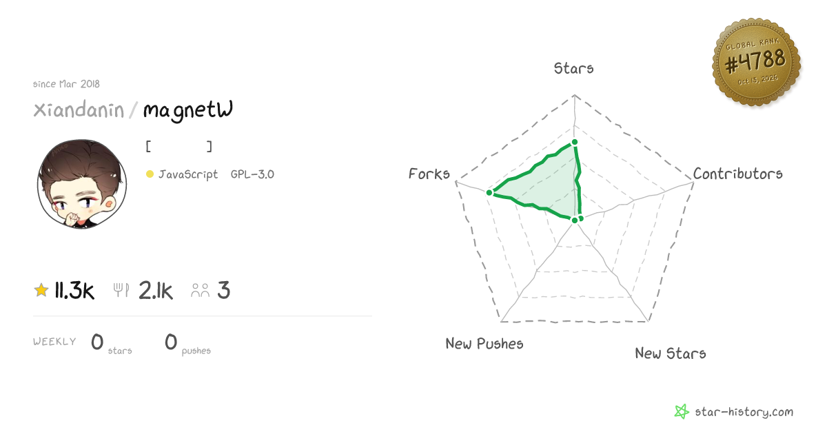xiandanin/magnetW - 11.3k Stars · Global Rank #4512