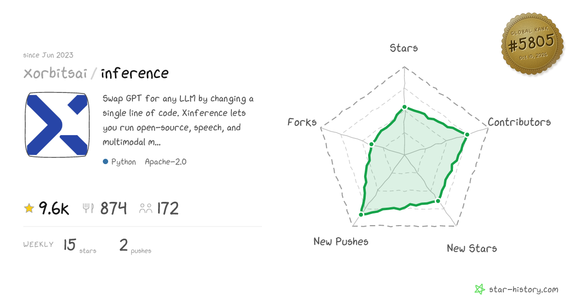 xorbitsai/inference - 9.4k Stars · Global Rank #5726