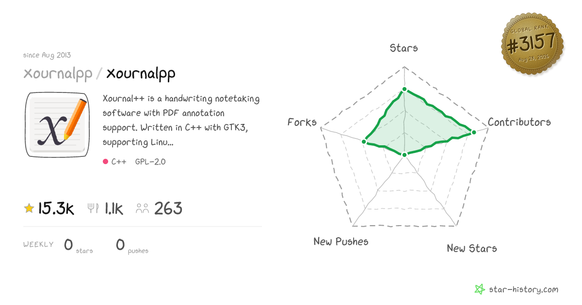 xournalpp/xournalpp - 15k Stars · Global Rank #3164