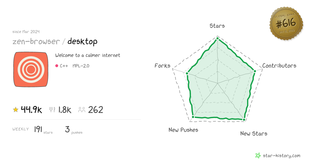 zen-browser/desktop - 43.5k Stars · Global Rank #596