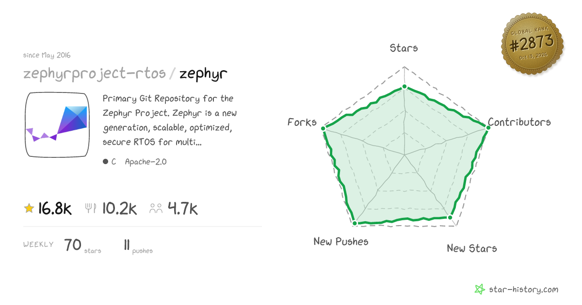 zephyrproject-rtos/zephyr - 15.9k Stars · Global Rank #2928