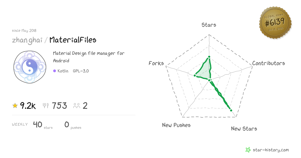 zhanghai/MaterialFiles - 8.5k Stars · Global Rank #6482